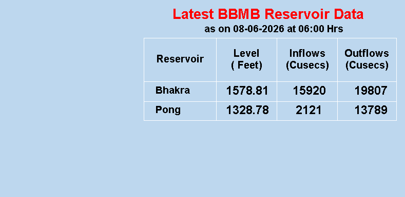 BBMB Reservoir Data